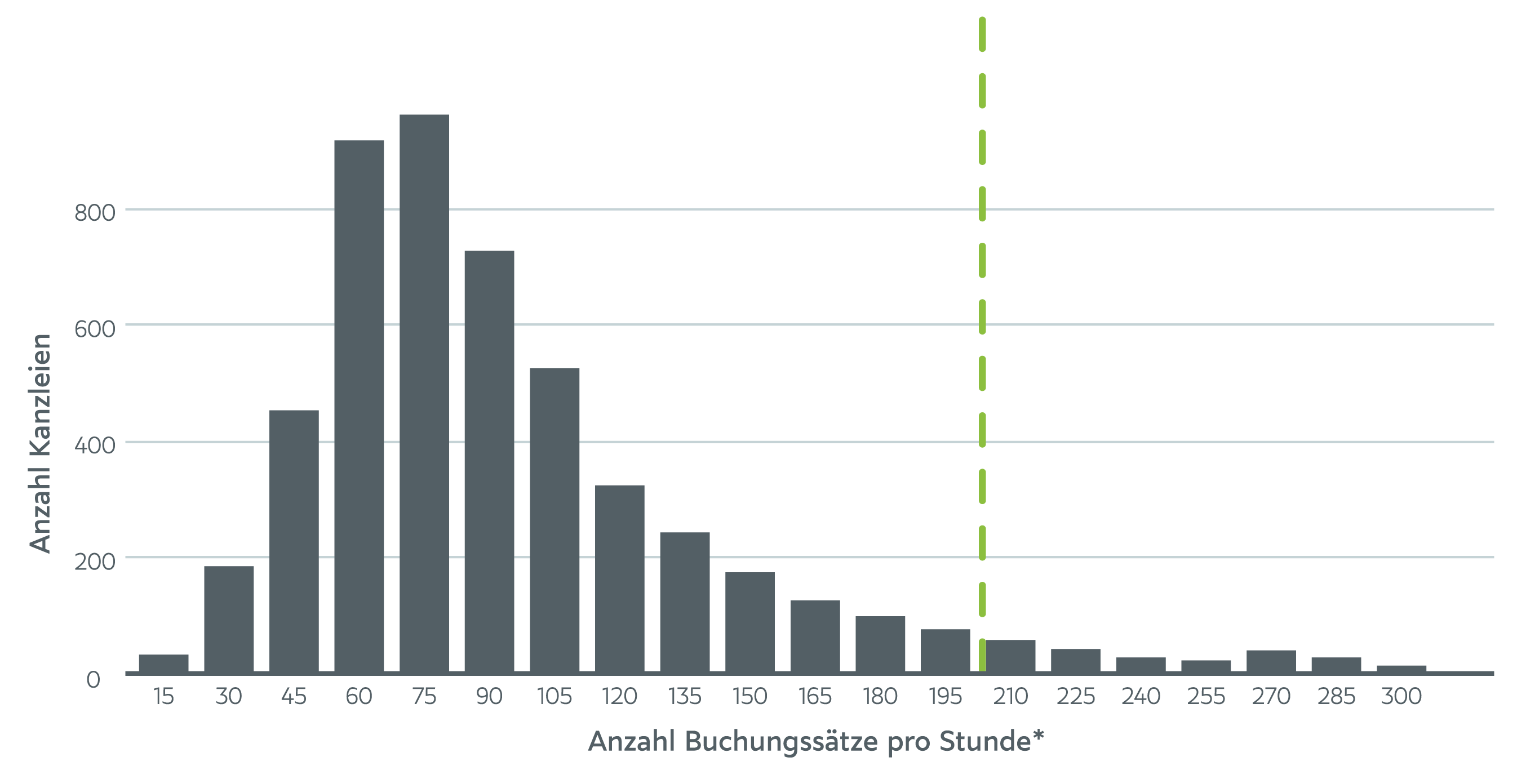 Ein Graph mit dem Verhältnis von der Anzahl von Buchungssätzen pro Stunde zu der Anzahl der Kanzleien.